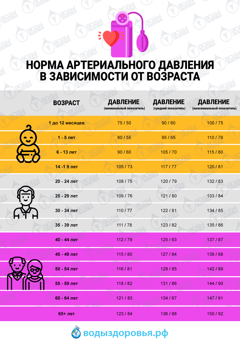 Норма артериального давления для каждого возраста